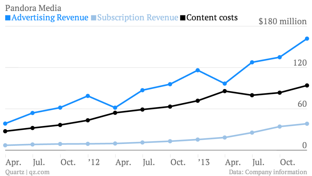 How Much Does a Pandora AD Cost Best Online Marketing Solution