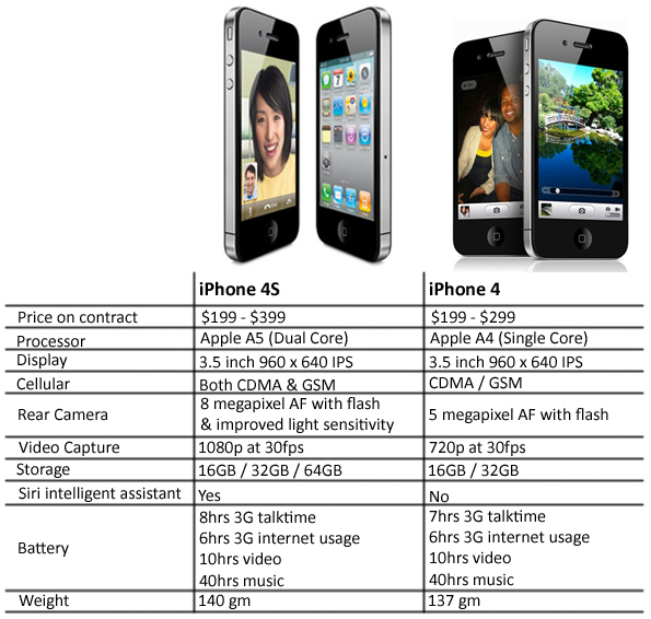iphone 4 specs apple iphone 4s vs iphone 4 iphone 4s technical specifications stuffadda stuffcenter iphone 4 specs apple iphone 4s vs iphone 4 iphone 4s technical specifications stuffadda stuffcenter