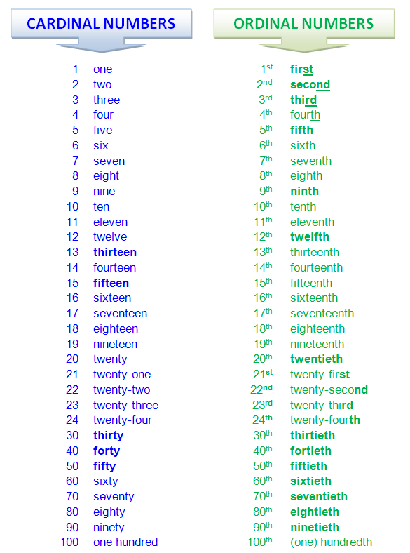 Numeros Ordinales Del 1al31 En Ingles Imagui