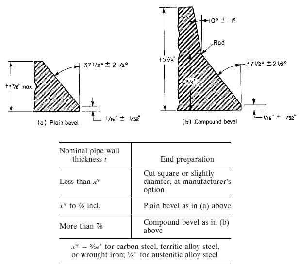 Welded and Brazed Joints Method for Joining Piping Components Piping