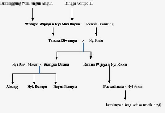HARIANG BANGKIT SILSILAH URANG HARIANG