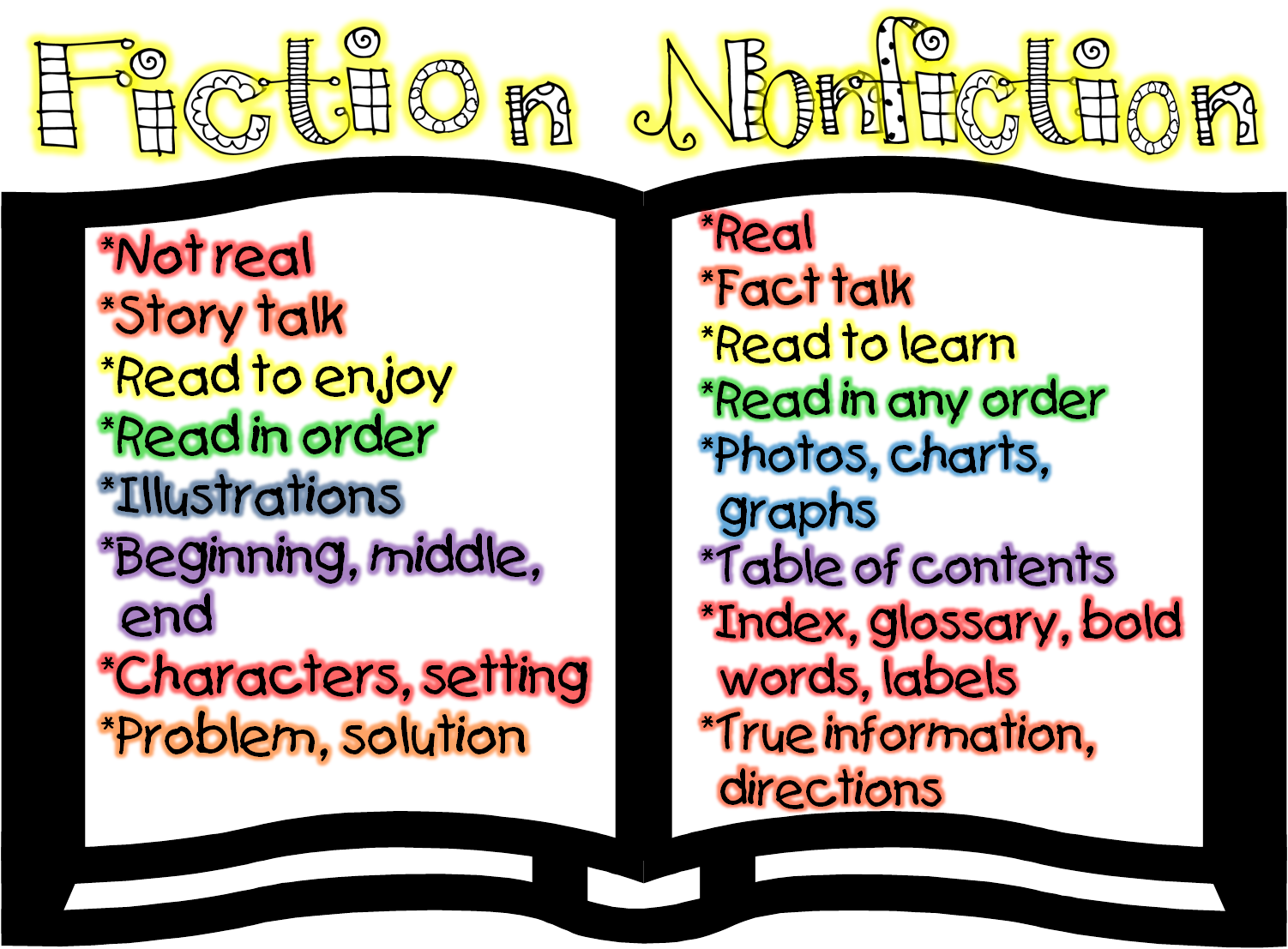 Fiction Versus Non Fiction - Lessons - Blendspace Throughout Fiction Vs Nonfiction Worksheet