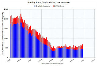 Total Housing Starts and Single Family Housing Starts