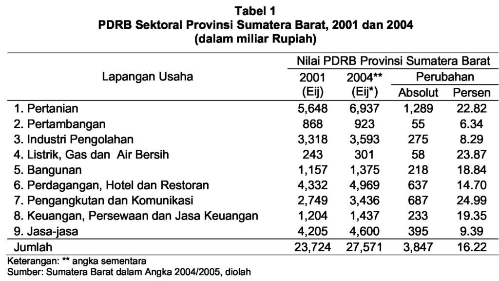 Ruang Kota My Planologi Analisis Shiftshare