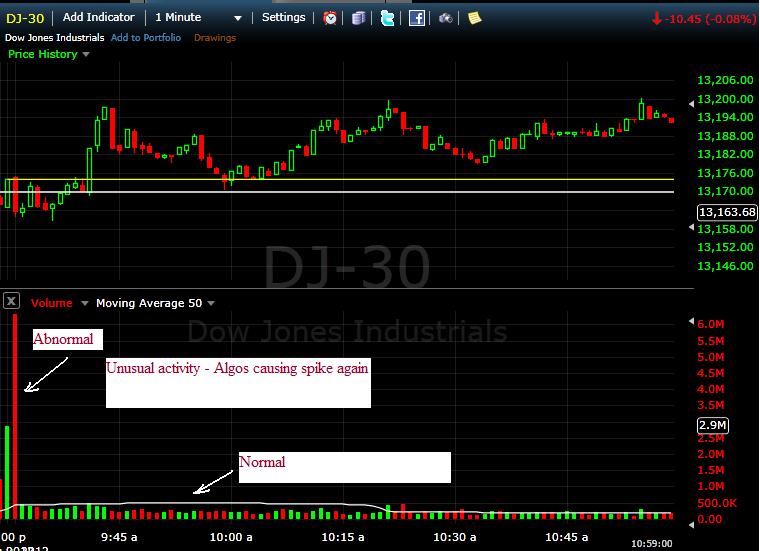 Premarket Trading Ideas FDA Calendar And Stockchart analysis