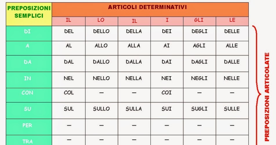 Voliamo insieme all'Arcobaleno: LE PREPOSIZIONI