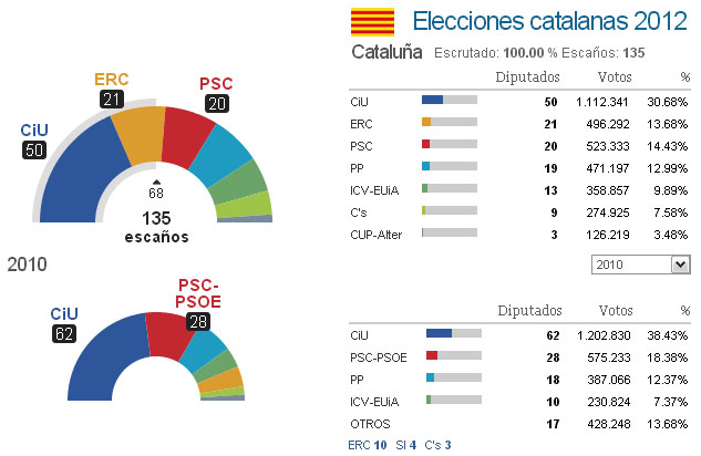 Vuelco en la política catalana Eleccions+Parlament+2012