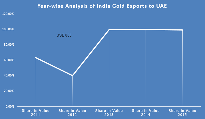 India Gold Exports to UAE