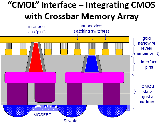 Integration, Architecture, and Applications of 3D CMOS Memristor