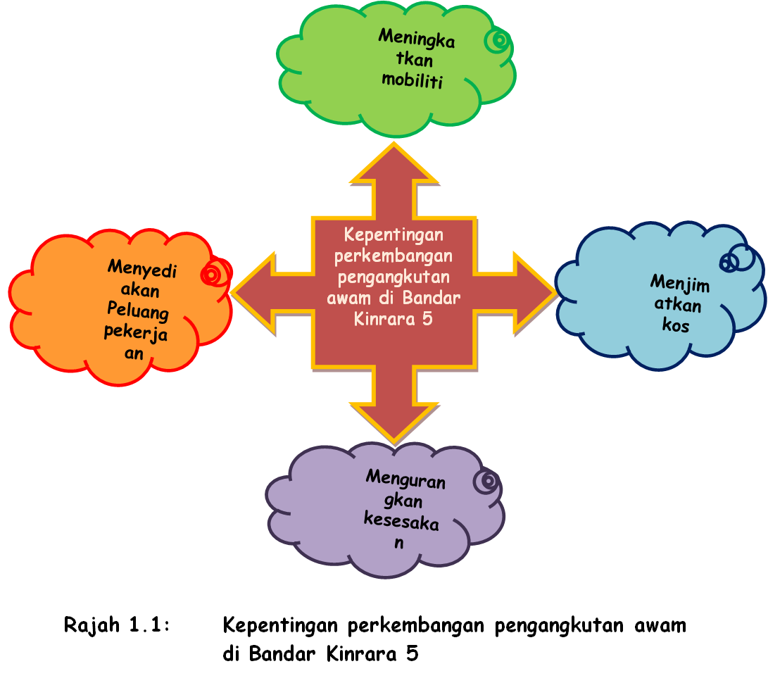 Kepentingan sistem pengangkutan