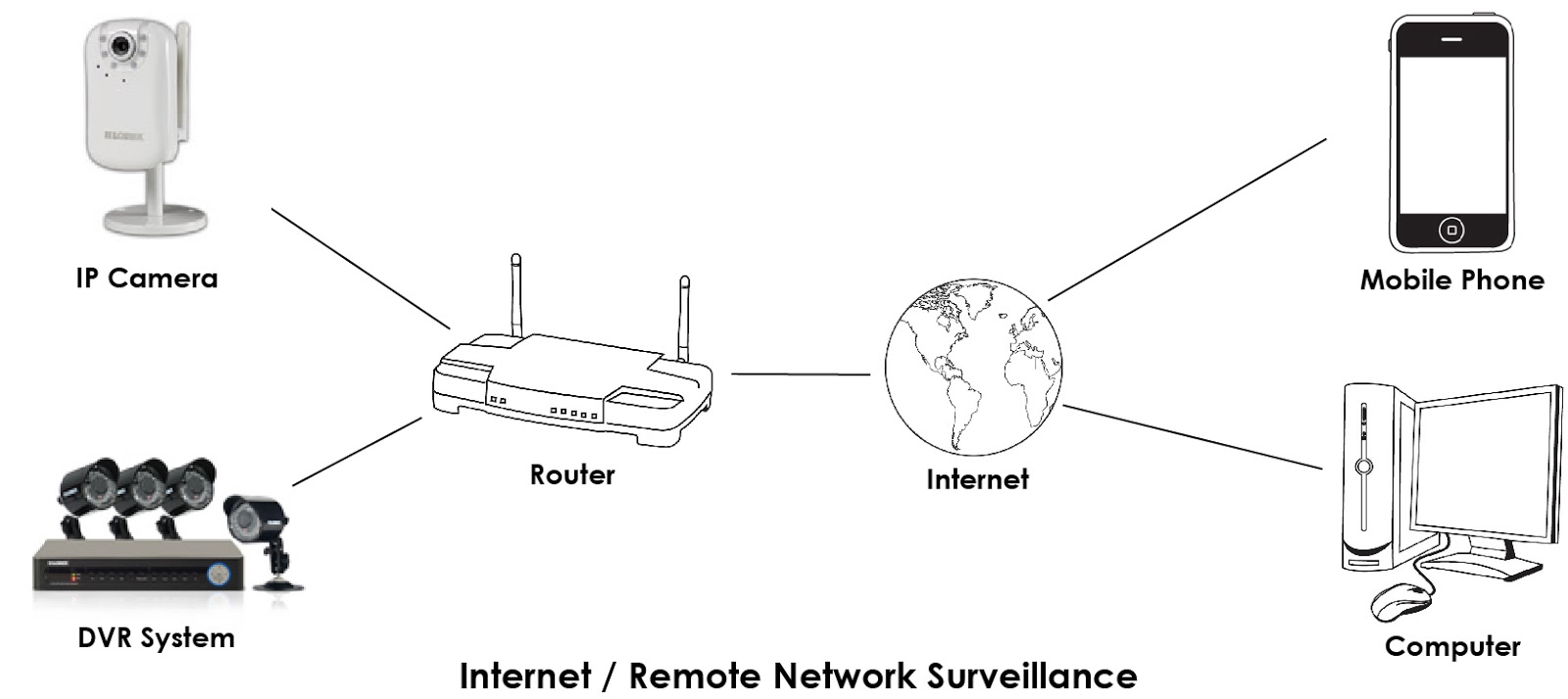 Setting Up Ip Camera For Remote Access