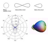 Parámetros generales de una antena