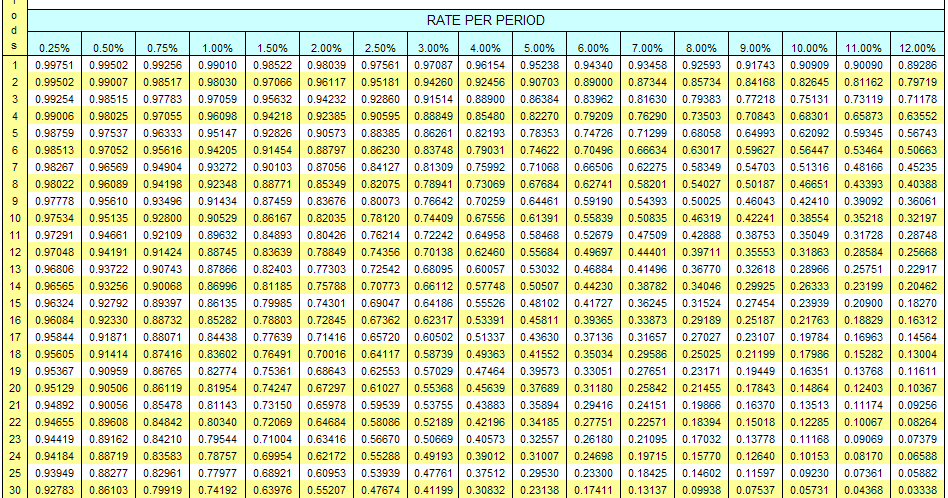 Free present value tables