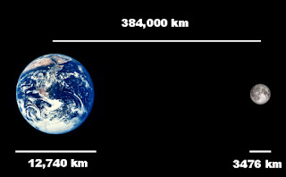 Distance Between Earth and Moon Distance Between Earth and Moon