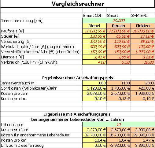 Sam Evii Rechnet Sich Ein Elektroauto