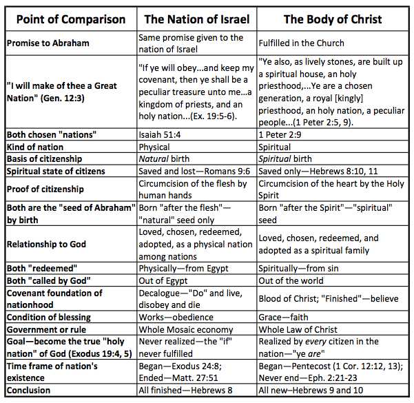 Covenant Theology Versus Dispensationalism Chart