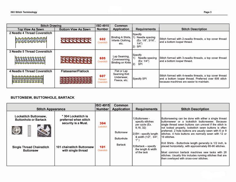 ApparelMerchandising List of some common Sewing stitch (ISO Stitch