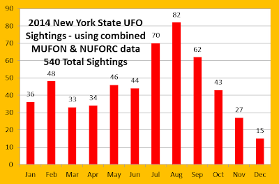 New York State UFO Sightings (Graph) New York State UFO Sightings (Graph)