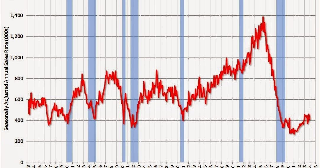 New Home Sales New Home Sales Chart Home Sales Charts The Wall Street