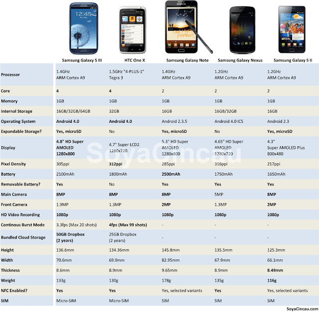 comparisons of all smartphones COOL NEW TECH