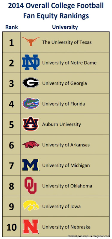 2014 College Football Fan Equity Rankings Texas Notre Dame 2014 College Football Fan Equity Rankings Texas Notre Dame