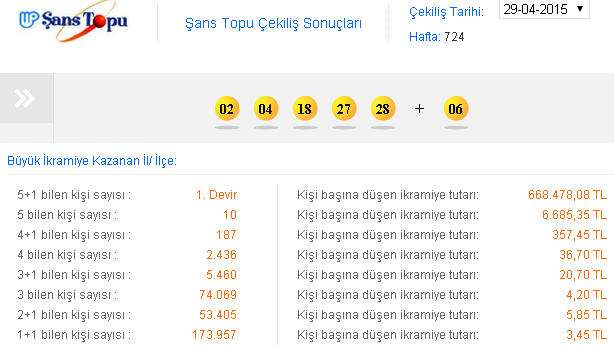 29 Nisan 2015 Şans Topu Sonuçları! 29 Nisan Şans Topu Kazanan numaralar..