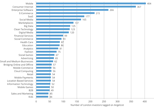 "These are top 10 most attractive sectors  where UK  investors are funding the most"