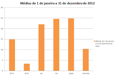 Análise Audiências TV do Mês de DEZEMBRO e Anual 2012 Grafico+de+barras