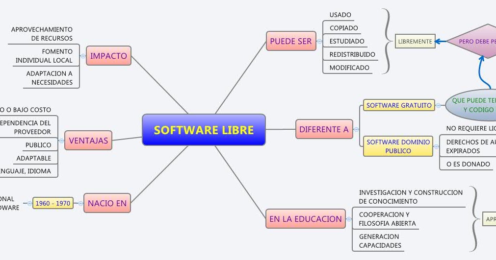 Software Libre Mapa Mental vrogue.co