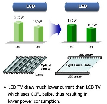 ccfl vs lcd hdtv