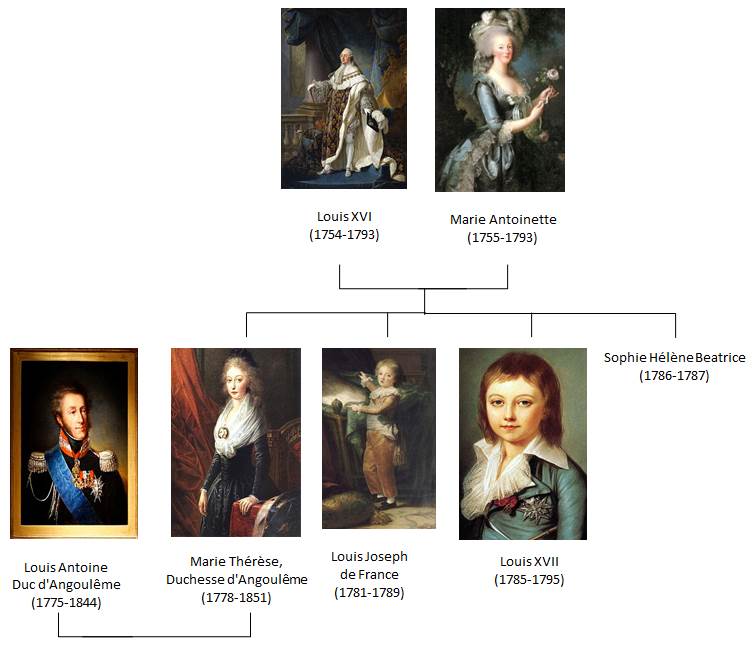 This is Versailles Family of Louis XVI