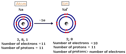 Ions Atoms