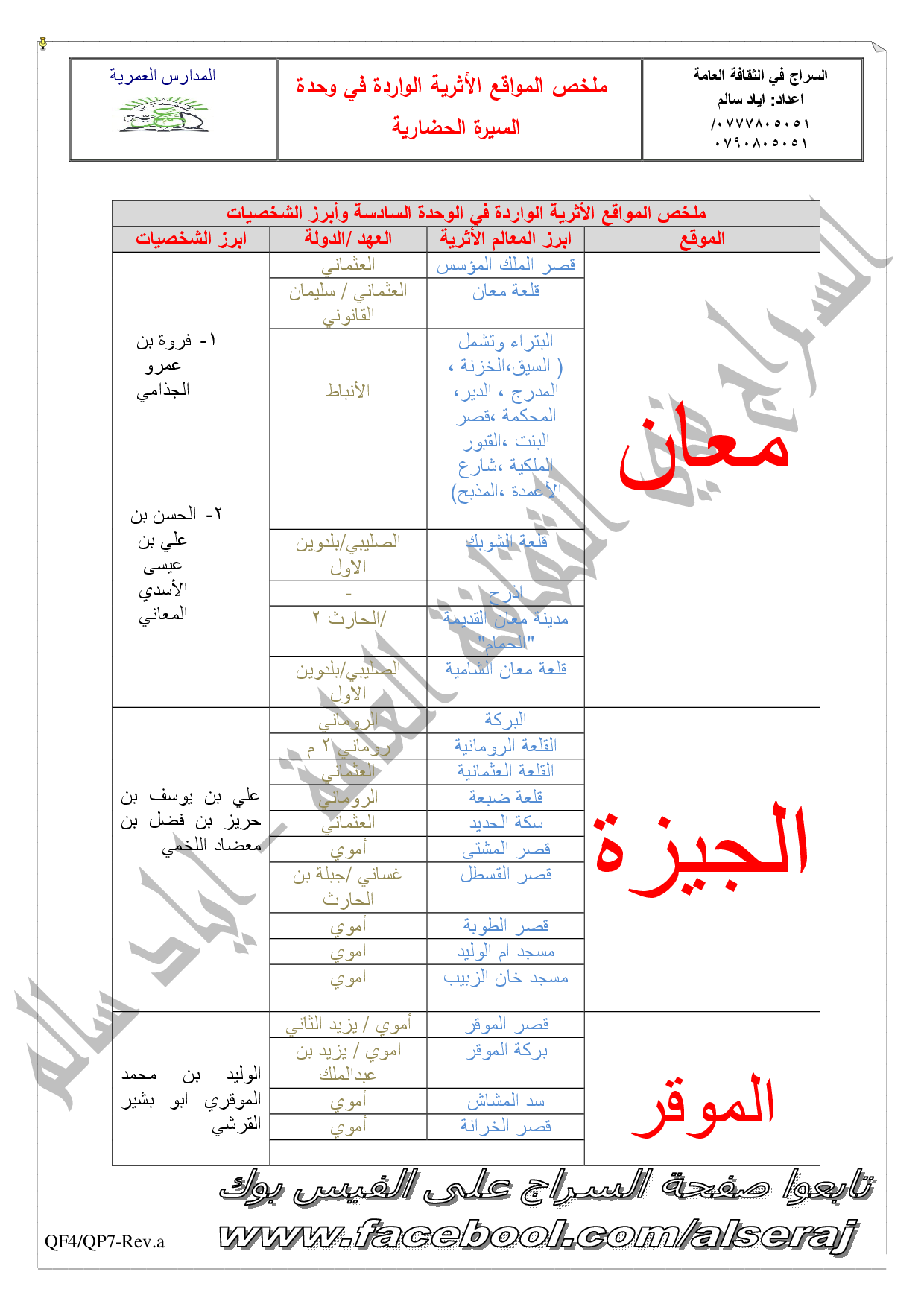 ثقافة عامة 2 ملخص المواقع الواردة في وحدة السيرة الحضارية