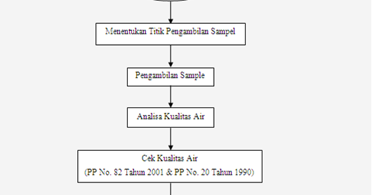 Pengelolaan Kualitas Sumber Daya Air Kumpulan Contoh Makalah
