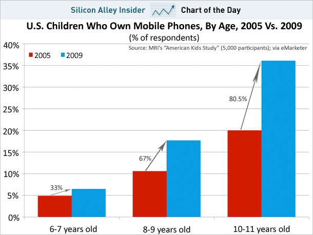 What Age Do Most Kids Get Phones What Age Do Most Kids Get Phones