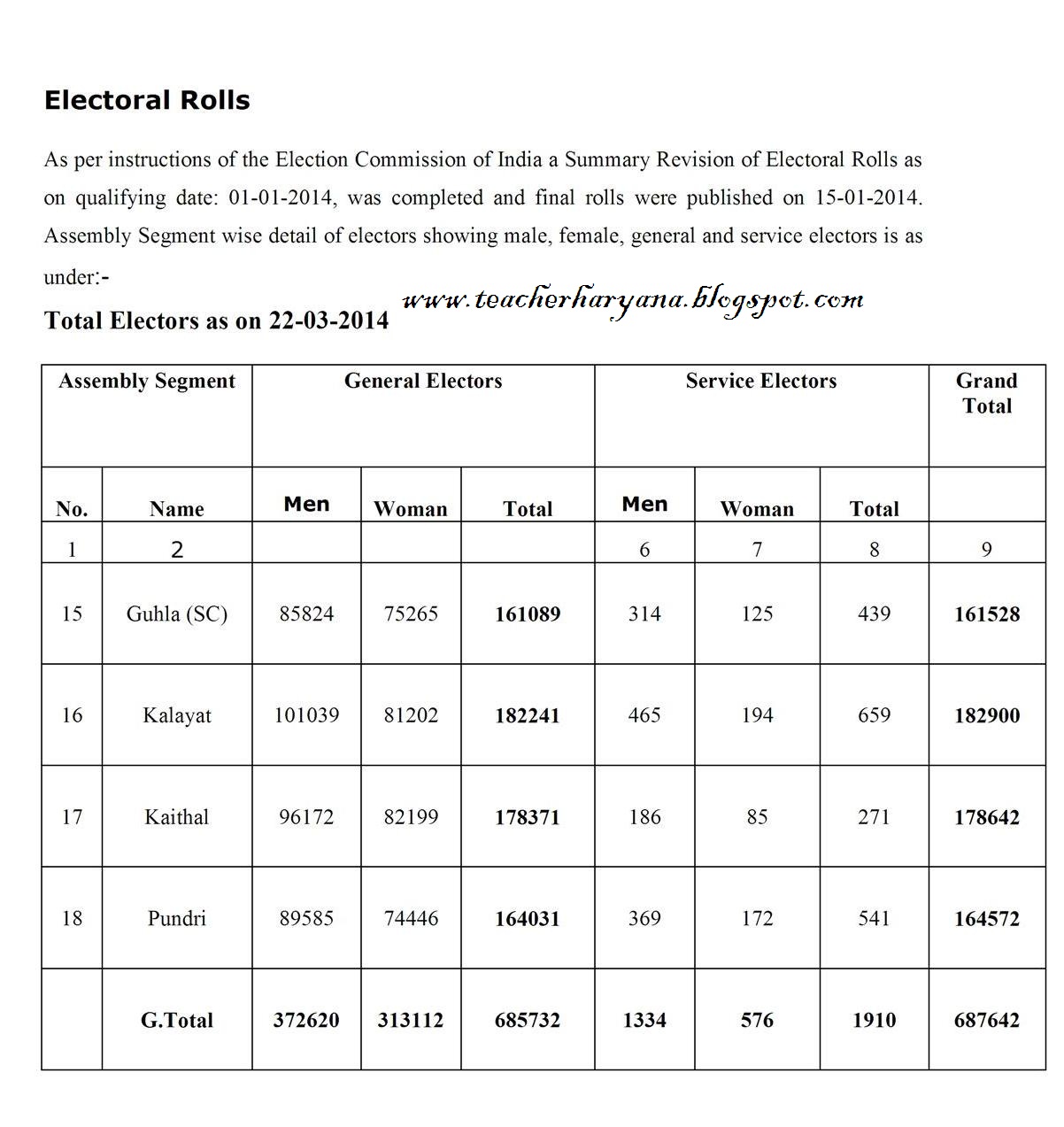 district kaithal 4 vidhan sabha seats male female ratio Teacher