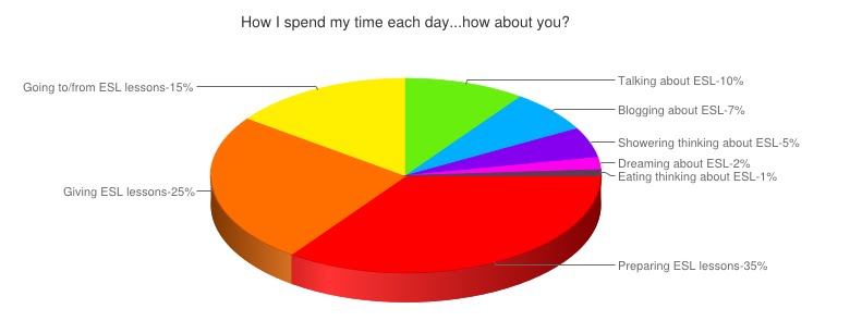 Pie Chart Of Daily Activities