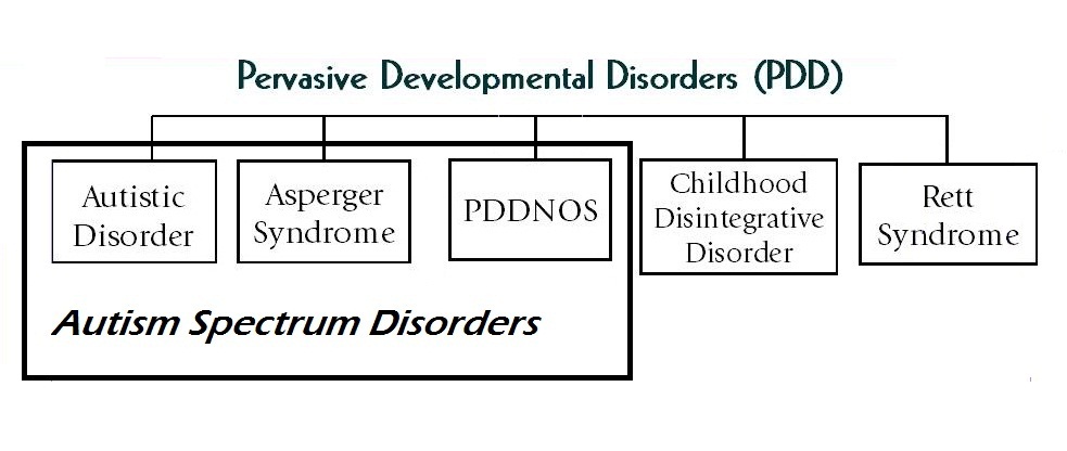 Child Development Disorders, Pervasive; Pervasive Child ...
