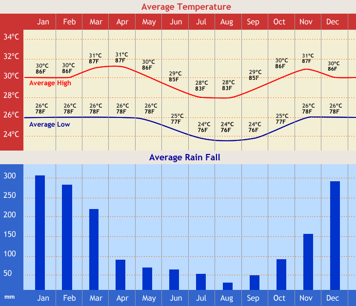 BestplacetovisitinIndonesia; bali weather Bali Known Tropical Climate Place Weather Never Very Cold Picture BestplacetovisitinIndonesia; bali weather