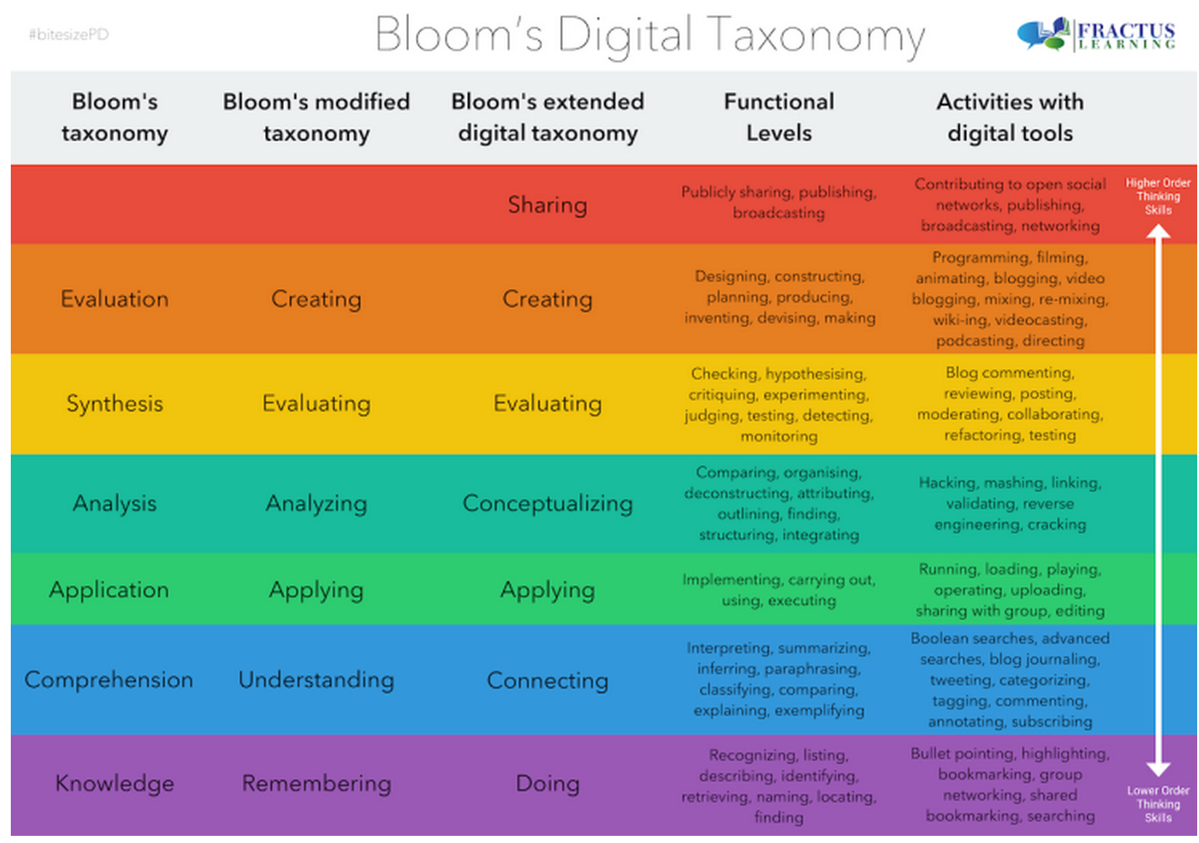 New Bloom's Taxonomy Poster for Teachers
        ~ 
        Educational Technology and Mobile Learning