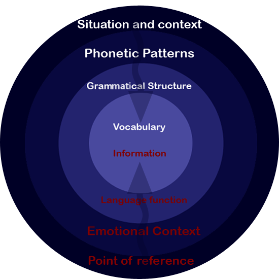 Differences between language learning and acquisition The traveling experientialist