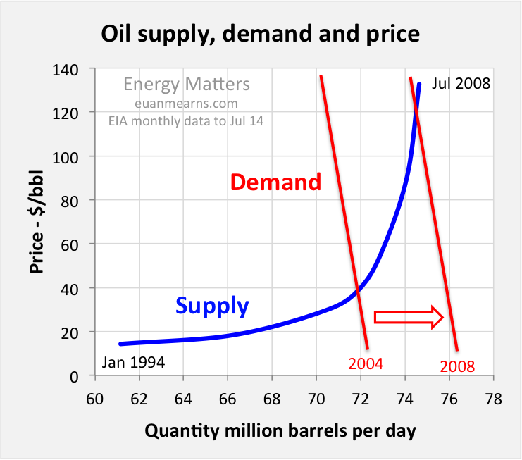 supply and demand of oil in supply and demand of oil in