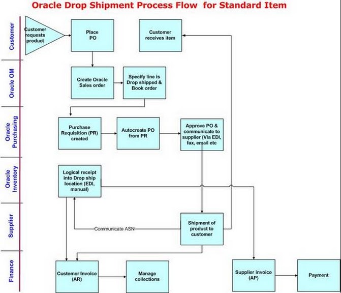 Oracle Supply Chain Saga Drop Shipment Set ups and Flow