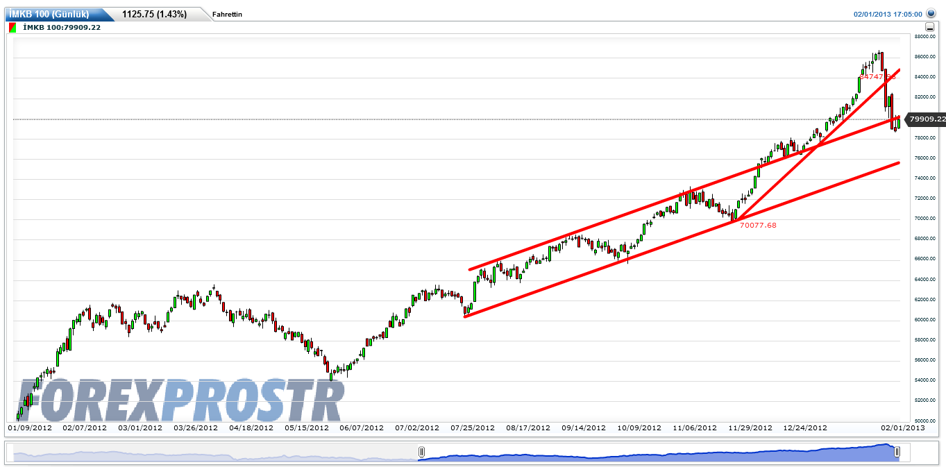Teknik forex analizleri