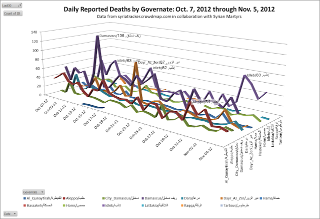 DailyDeathsByGovernate_Oct7-Nov5-2012.pn
