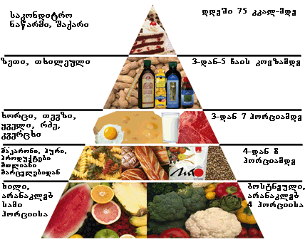 სწორი კვების პირამიდა