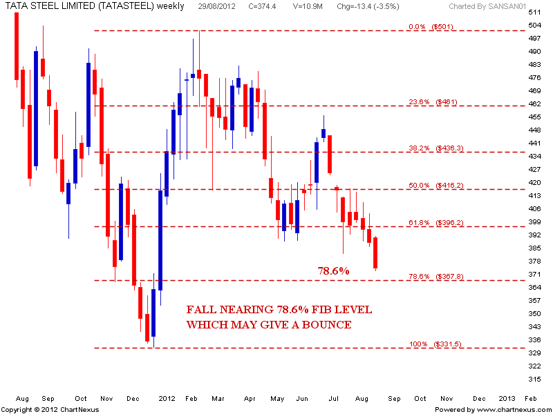 Stock Market Chart Analysis TATA Steel chart analysis