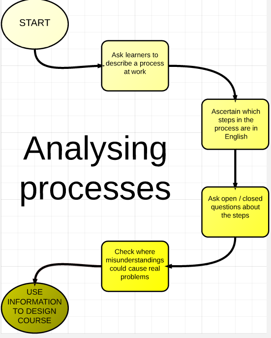 English for the workplace: Analysing processes