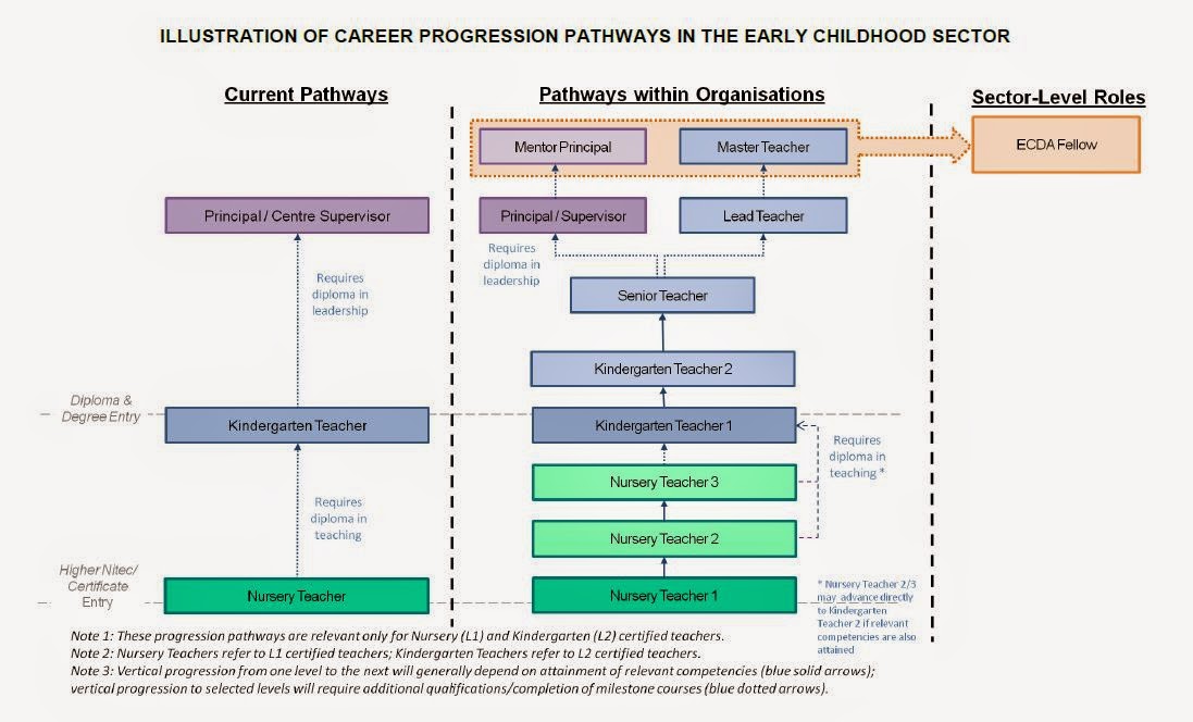 If Only Singaporeans Stopped to Think: Pre-school career path to focus