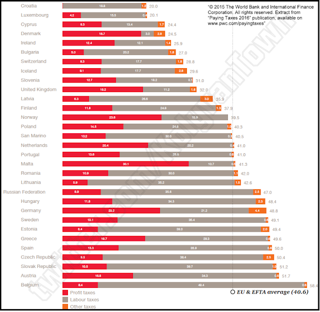 Мировой рейтинг налоговой нагрузки по странам. 2015.